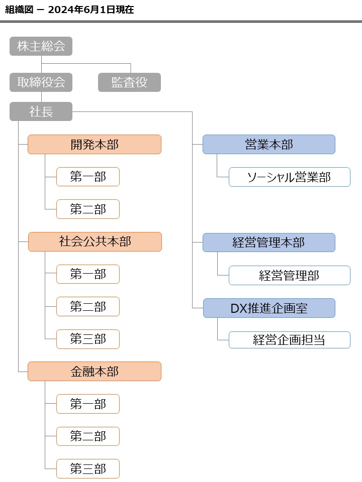 組織図