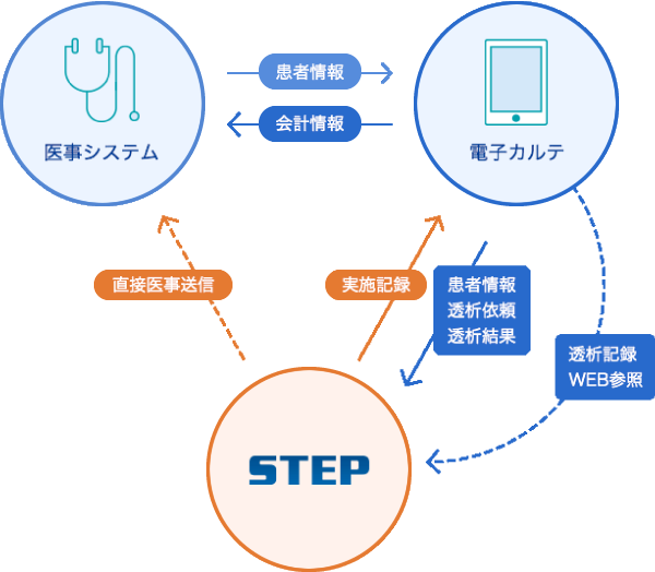 電子カルテ連携、医事システム連携