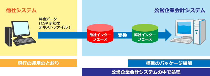 他社システムとの連携